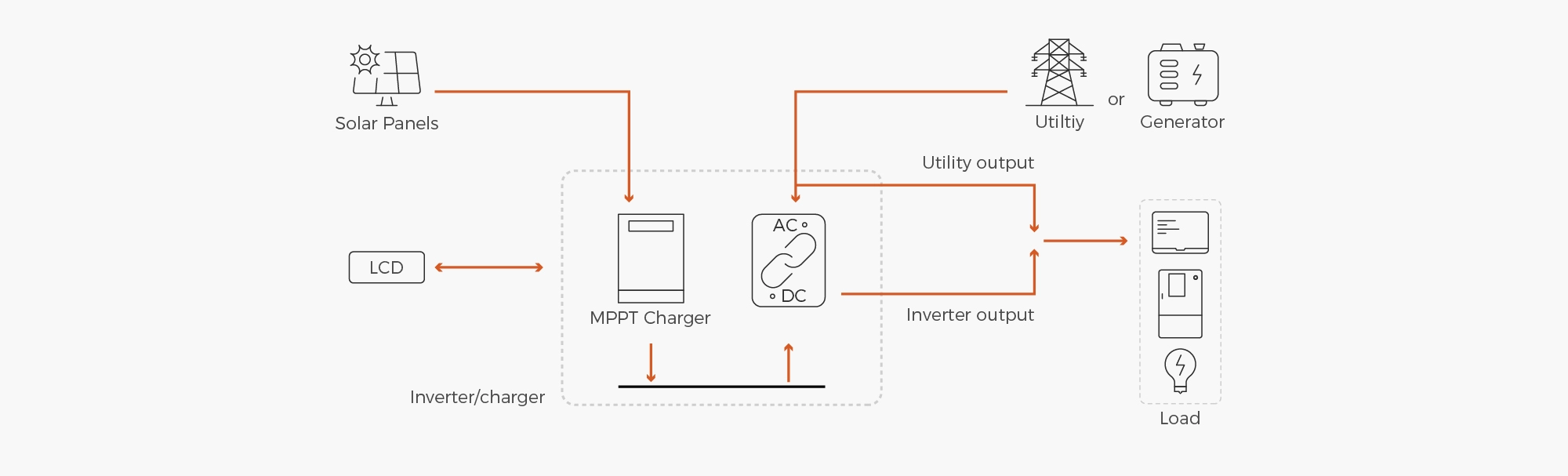 EPEVER HP-AHP20A hybrid inverter system connection diagram without battery – PV array input to MPPT, utility/generator AC input, and AC output directly to loads for grid-tied solar systems with flexible energy management